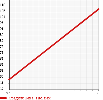 Аукционная статистика: График изменения цены OPEL Опель  ASTRA Астра  2005 1800 AH04Z18 1.8 SPORT в зависимости от аукционных оценок