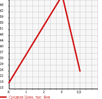 Аукционная статистика: График изменения цены OPEL Опель  ASTRA Астра  2005 1800 AH04Z18W в зависимости от аукционных оценок