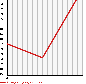 Аукционная статистика: График изменения цены OPEL Опель  ASTRA Астра  1999 1800 XK180 в зависимости от аукционных оценок