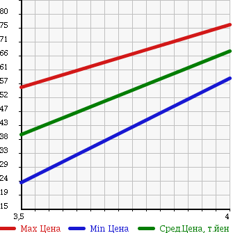 Аукционная статистика: График изменения цены OPEL Опель  ASTRA Астра  2000 1800 XK180 в зависимости от аукционных оценок