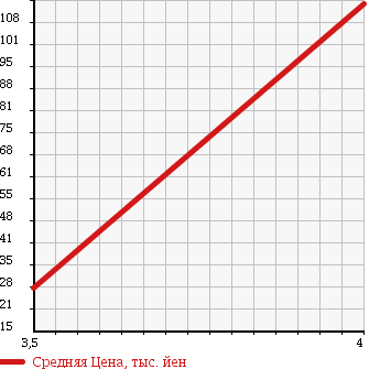 Аукционная статистика: График изменения цены OPEL Опель  ASTRA Астра  1999 1800 XK180 CD в зависимости от аукционных оценок