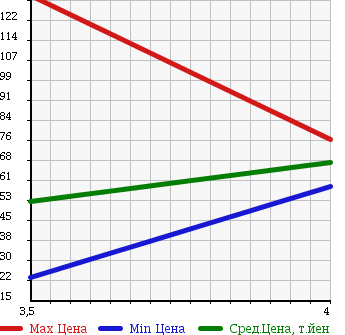 Аукционная статистика: График изменения цены OPEL Опель  ASTRA Астра  2000 в зависимости от аукционных оценок