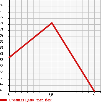 Аукционная статистика: График изменения цены OPEL Опель  ASTRA Астра  2001 в зависимости от аукционных оценок