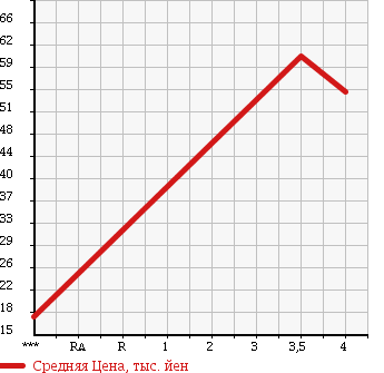 Аукционная статистика: График изменения цены OPEL Опель  ASTRA Астра  2002 в зависимости от аукционных оценок