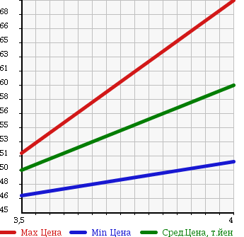 Аукционная статистика: График изменения цены OPEL Опель  ASTRA Астра  2003 в зависимости от аукционных оценок