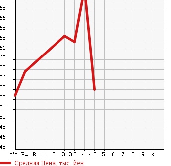 Аукционная статистика: График изменения цены OPEL Опель  ASTRA Астра  2006 в зависимости от аукционных оценок