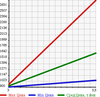 Аукционная статистика: График изменения цены VOLVO OTHER 2003 ... в зависимости от аукционных оценок