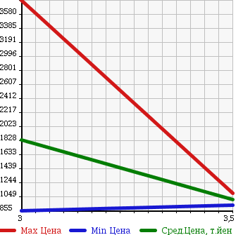 Аукционная статистика: График изменения цены VOLVO OTHER 2004 ... в зависимости от аукционных оценок
