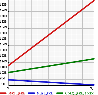 Аукционная статистика: График изменения цены VOLVO OTHER 2005 ... в зависимости от аукционных оценок