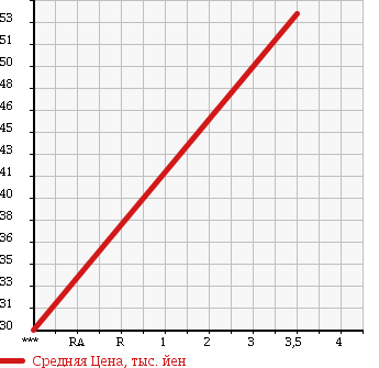Аукционная статистика: График изменения цены VOLVO V40 1999 4B4194W в зависимости от аукционных оценок