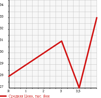 Аукционная статистика: График изменения цены VOLVO V40 2002 4B4204W в зависимости от аукционных оценок