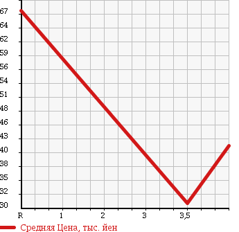 Аукционная статистика: График изменения цены VOLVO V70 1999 8B5234W в зависимости от аукционных оценок