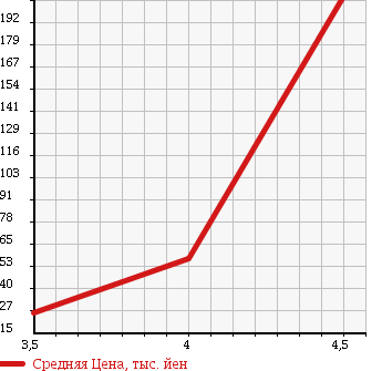 Аукционная статистика: График изменения цены VOLVO C70 2001 8B5244K в зависимости от аукционных оценок
