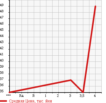 Аукционная статистика: График изменения цены VOLVO V70 1999 8B5244W в зависимости от аукционных оценок
