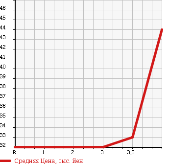 Аукционная статистика: График изменения цены VOLVO V70 2000 8B5244W в зависимости от аукционных оценок