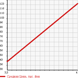 Аукционная статистика: График изменения цены VOLVO V70 1998 8B5252W в зависимости от аукционных оценок