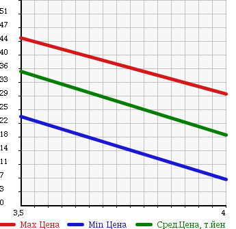 Аукционная статистика: График изменения цены VOLVO V70 1999 8B5252W в зависимости от аукционных оценок