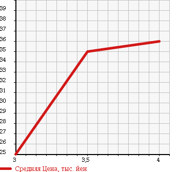 Аукционная статистика: График изменения цены VOLVO 850 ESTATE 1995 8B5252W в зависимости от аукционных оценок