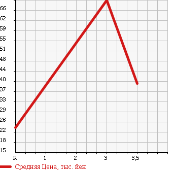 Аукционная статистика: График изменения цены VOLVO 850 1995 8B5252W в зависимости от аукционных оценок
