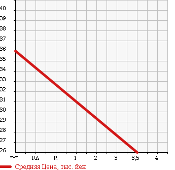 Аукционная статистика: График изменения цены VOLVO S70 1999 8B5254 в зависимости от аукционных оценок