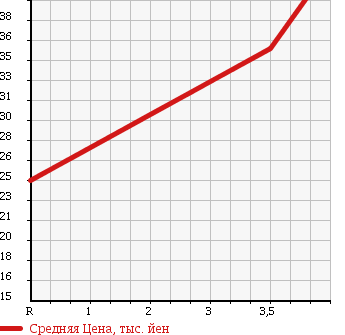 Аукционная статистика: График изменения цены VOLVO V70 1999 8B5254W в зависимости от аукционных оценок