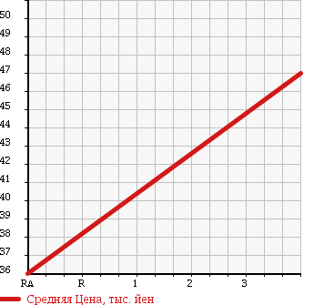 Аукционная статистика: График изменения цены VOLVO 940 ESTATE 1995 9B230W в зависимости от аукционных оценок