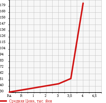 Аукционная статистика: График изменения цены VOLVO 940 ESTATE 1997 9B230W в зависимости от аукционных оценок