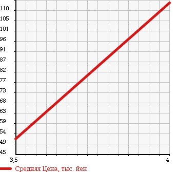 Аукционная статистика: График изменения цены VOLVO S90 1997 9B6304 в зависимости от аукционных оценок