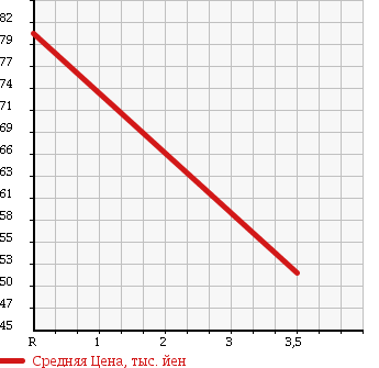 Аукционная статистика: График изменения цены VOLVO 240 1990 AB230 в зависимости от аукционных оценок
