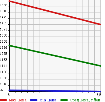 Аукционная статистика: График изменения цены VOLVO OTHER 2009 B2TEA1 в зависимости от аукционных оценок