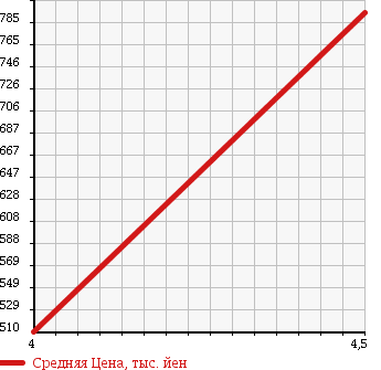 Аукционная статистика: График изменения цены VOLVO V70 2011 BB4164TW в зависимости от аукционных оценок