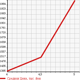 Аукционная статистика: График изменения цены VOLVO V70 2014 BB4164TW в зависимости от аукционных оценок
