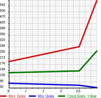 Аукционная статистика: График изменения цены VOLVO V70 2008 BB5254W в зависимости от аукционных оценок