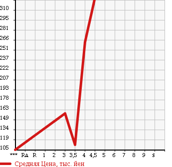 Аукционная статистика: График изменения цены VOLVO V70 2009 BB5254W в зависимости от аукционных оценок