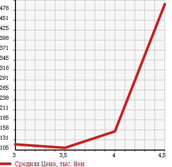 Аукционная статистика: График изменения цены VOLVO V70 2008 BB6324W в зависимости от аукционных оценок