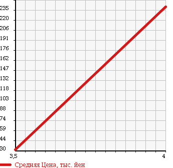 Аукционная статистика: График изменения цены VOLVO V70 2009 BB6324W в зависимости от аукционных оценок