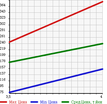 Аукционная статистика: График изменения цены VOLVO XC90 2003 CB5254AW в зависимости от аукционных оценок