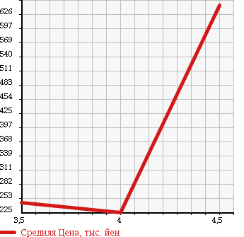 Аукционная статистика: График изменения цены VOLVO XC90 2006 CB5254AW в зависимости от аукционных оценок