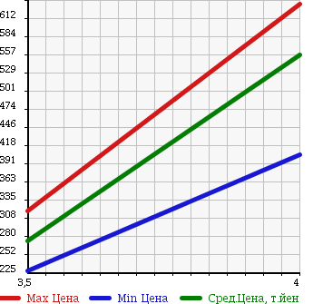 Аукционная статистика: График изменения цены VOLVO XC90 2009 CB6324AW в зависимости от аукционных оценок