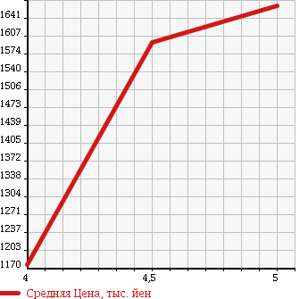 Аукционная статистика: График изменения цены VOLVO XC60 2013 DB4204TXC в зависимости от аукционных оценок