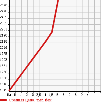 Аукционная статистика: График изменения цены VOLVO XC60 2014 DB420XC в зависимости от аукционных оценок