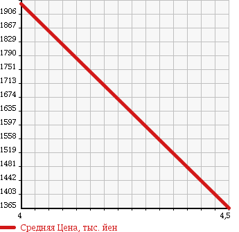 Аукционная статистика: График изменения цены VOLVO XC60 2014 DB6304TXC в зависимости от аукционных оценок