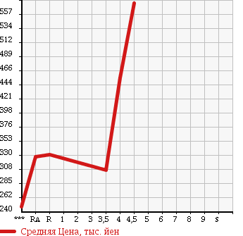 Аукционная статистика: График изменения цены VOLVO S60 2011 FB4164T в зависимости от аукционных оценок