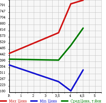 Аукционная статистика: График изменения цены VOLVO S60 2012 FB4164T в зависимости от аукционных оценок