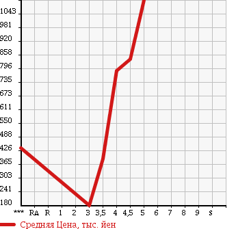 Аукционная статистика: График изменения цены VOLVO S60 2013 FB4164T в зависимости от аукционных оценок