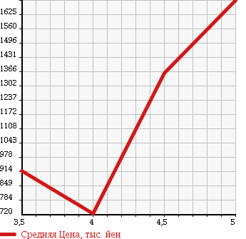 Аукционная статистика: График изменения цены VOLVO S60 2014 FB4164T в зависимости от аукционных оценок