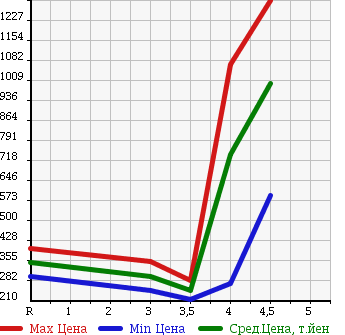 Аукционная статистика: График изменения цены VOLVO V60 2012 FB4164T в зависимости от аукционных оценок