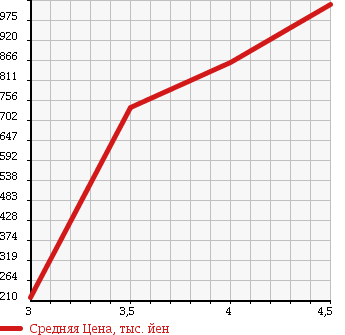 Аукционная статистика: График изменения цены VOLVO V60 2013 FB4164T в зависимости от аукционных оценок
