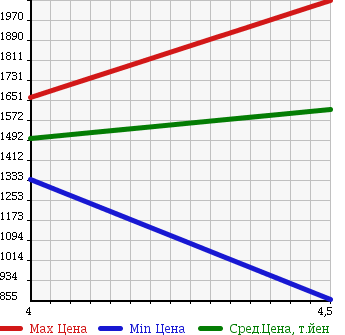 Аукционная статистика: График изменения цены VOLVO V60 2015 FB4164T в зависимости от аукционных оценок