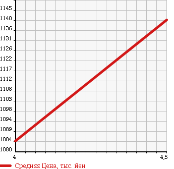 Аукционная статистика: График изменения цены VOLVO S60 2014 FB420 в зависимости от аукционных оценок